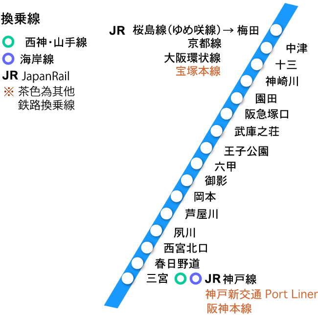 私鐵 阪急神戶線 線路圖