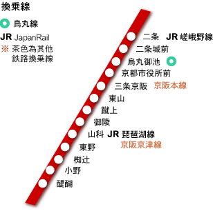 京都地鐡　東西線線路圖