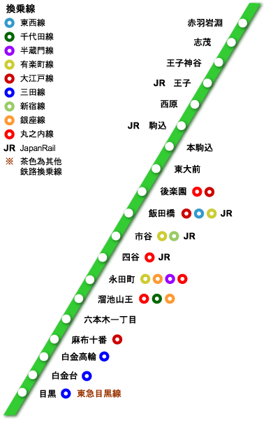 東京地鐡 南北線線路圖